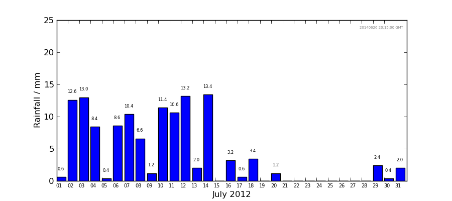 Graph: Daily rainfall