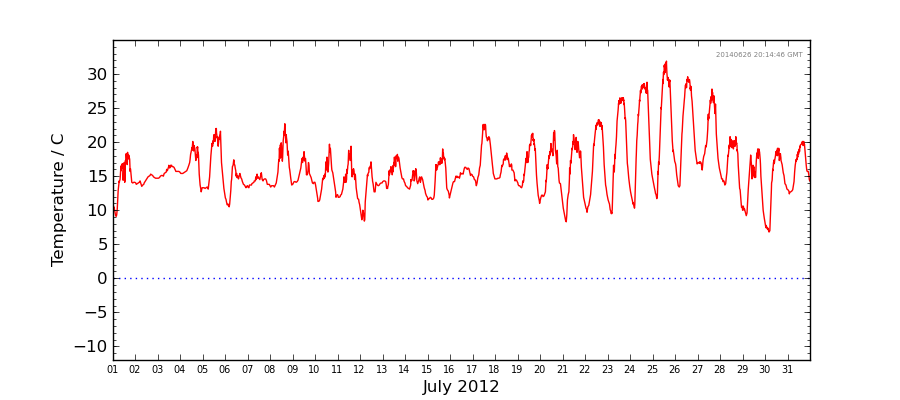 Graph: Daily Temperature Details