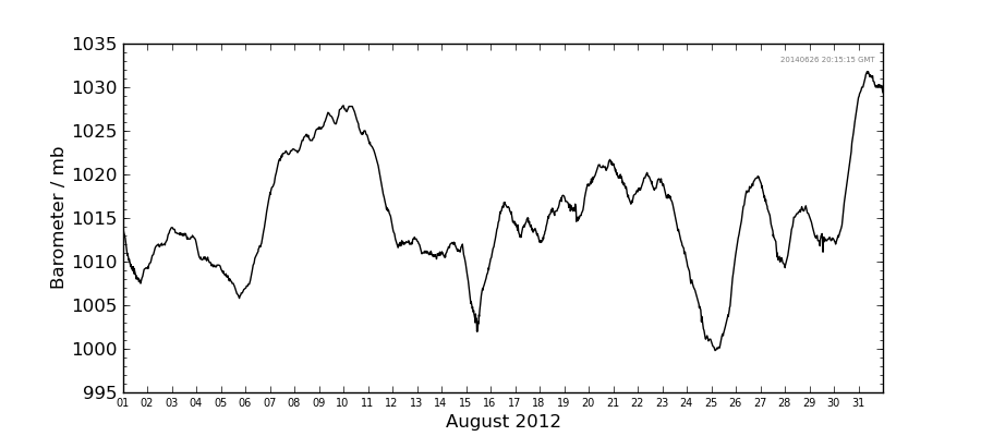 Graph: Daily barometer Details