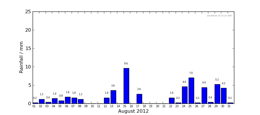 Graph: Daily rainfall