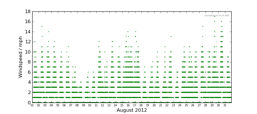 Graph: Daily wind Details