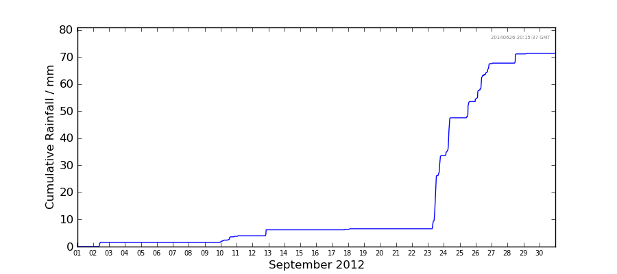 Graph: Cumulative rainfall