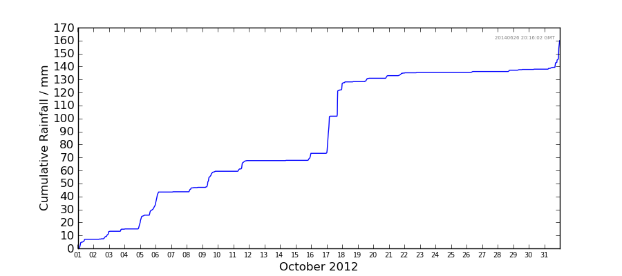 Graph: Cumulative rainfall