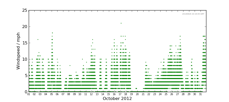 Graph: Daily wind Details
