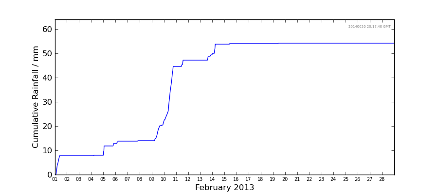 Graph: Cumulative rainfall