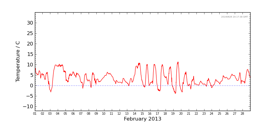 Graph: Daily Temperature Details