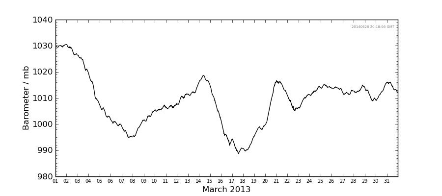 Graph: Daily barometer Details