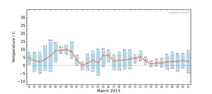 Graph: Daily Temperature Summary