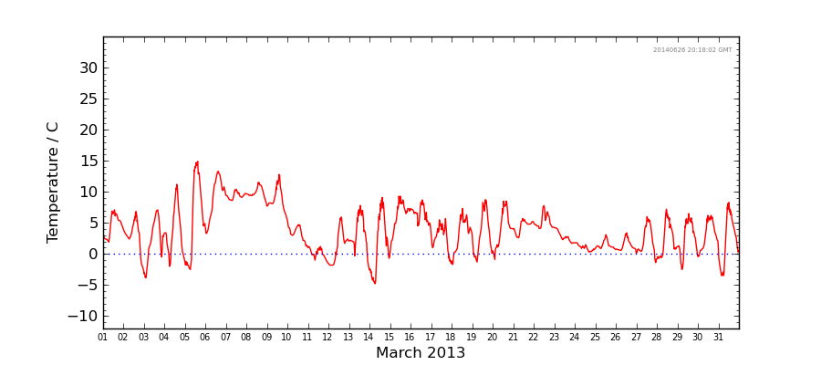 Graph: Daily Temperature Details