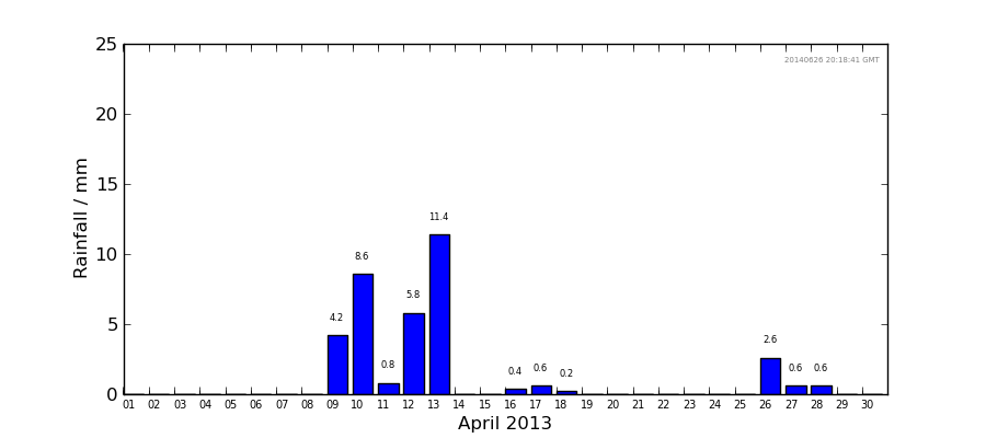 Graph: Daily rainfall