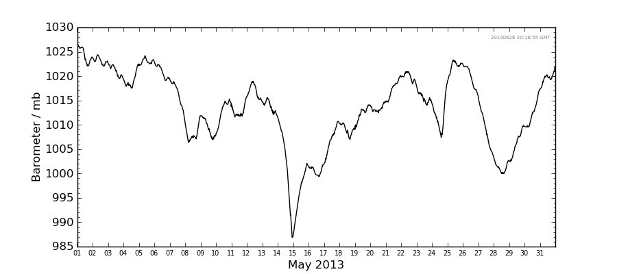 Graph: Daily barometer Details