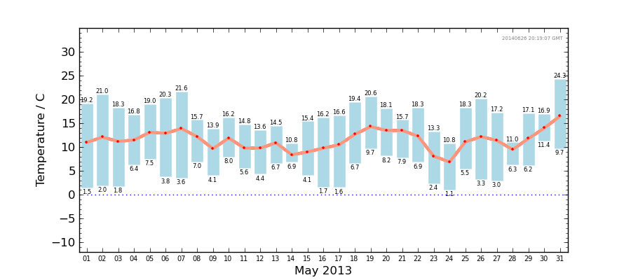Graph: Daily Temperature Summary