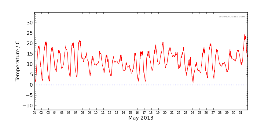 Graph: Daily Temperature Details