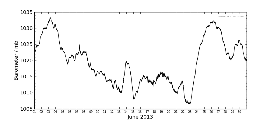Graph: Daily barometer Details