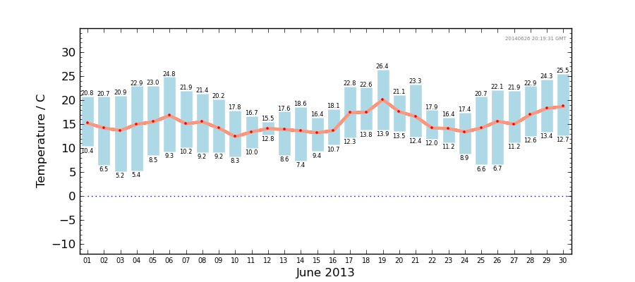 Graph: Daily Temperature Summary