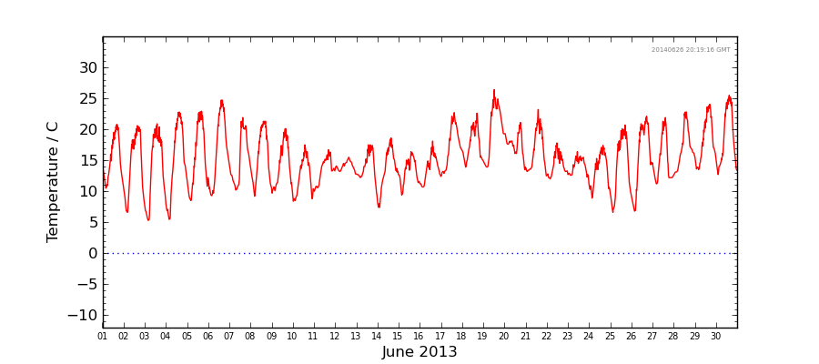 Graph: Daily Temperature Details