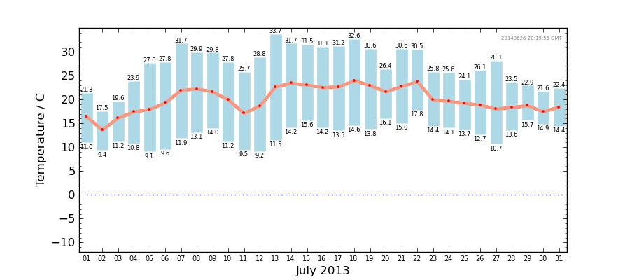 Graph: Daily Temperature Summary
