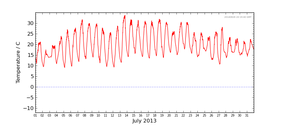 Graph: Daily Temperature Details
