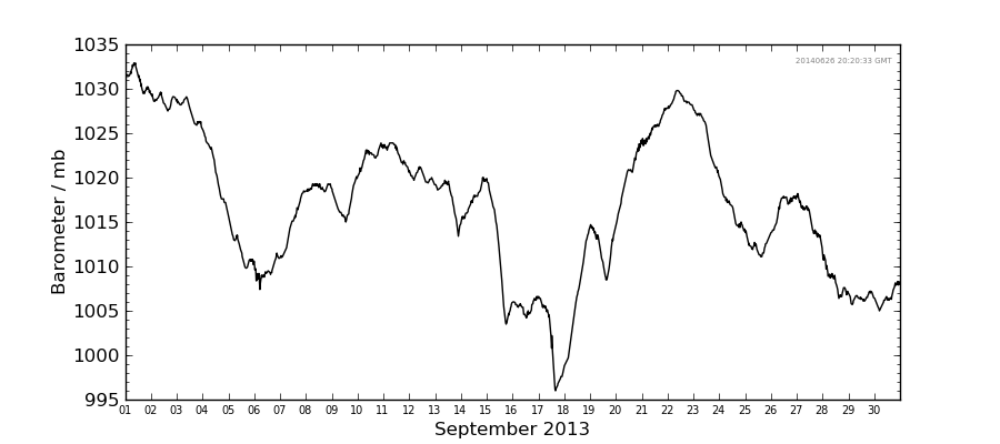 Graph: Daily barometer Details