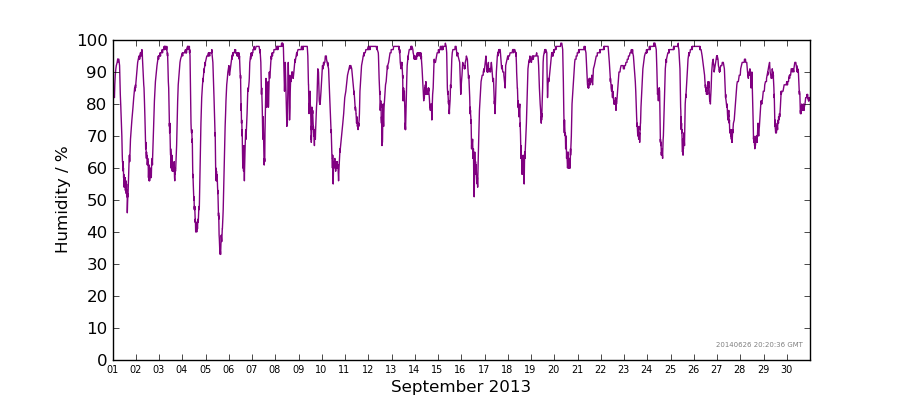 Graph: Daily humidity Details
