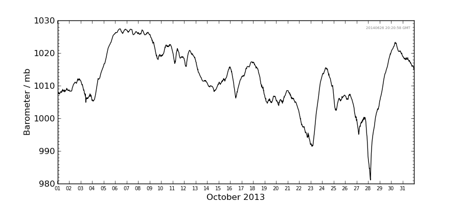 Graph: Daily barometer Details