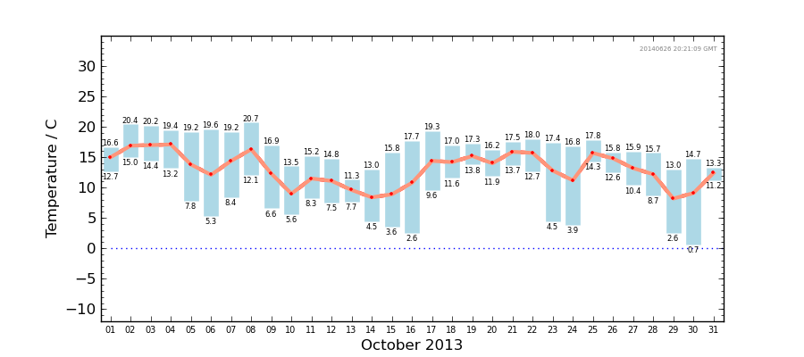 Graph: Daily Temperature Summary