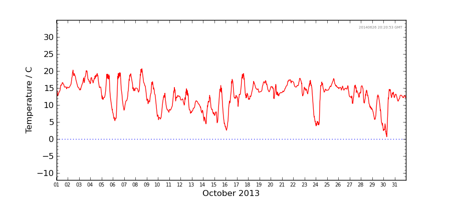 Graph: Daily Temperature Details
