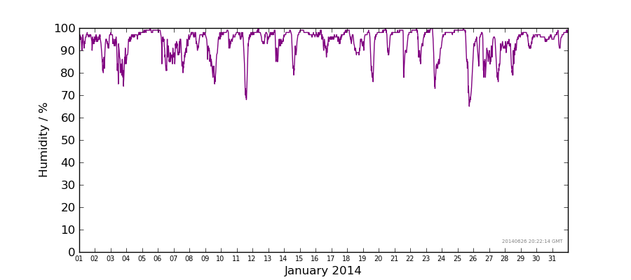 Graph: Daily humidity Details