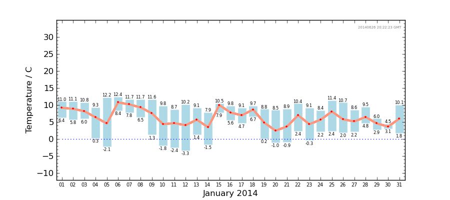 Graph: Daily Temperature Summary