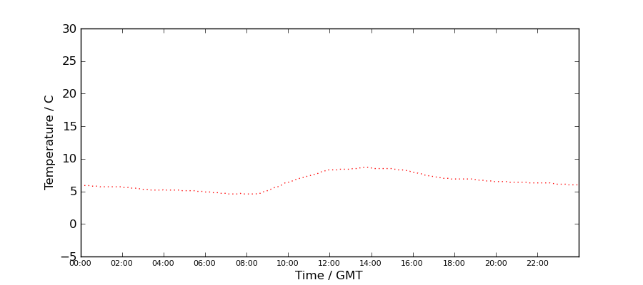 Graph: Daily Temperature Profile