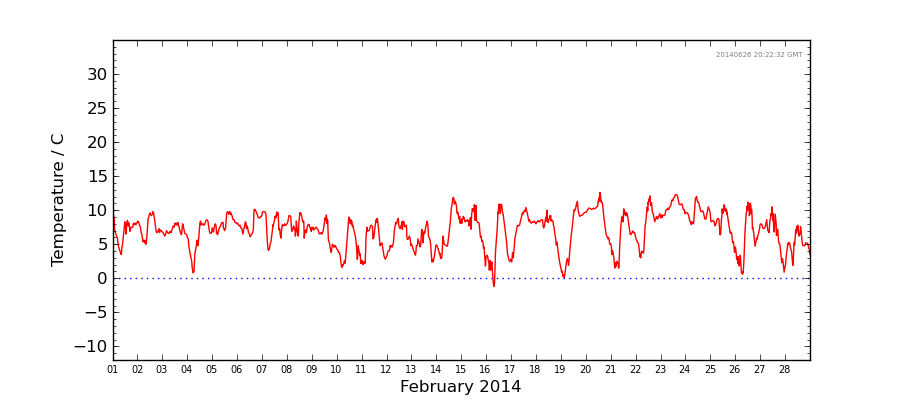 Graph: Daily Temperature Details