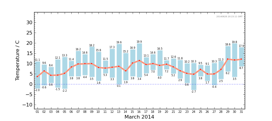 Graph: Daily Temperature Summary