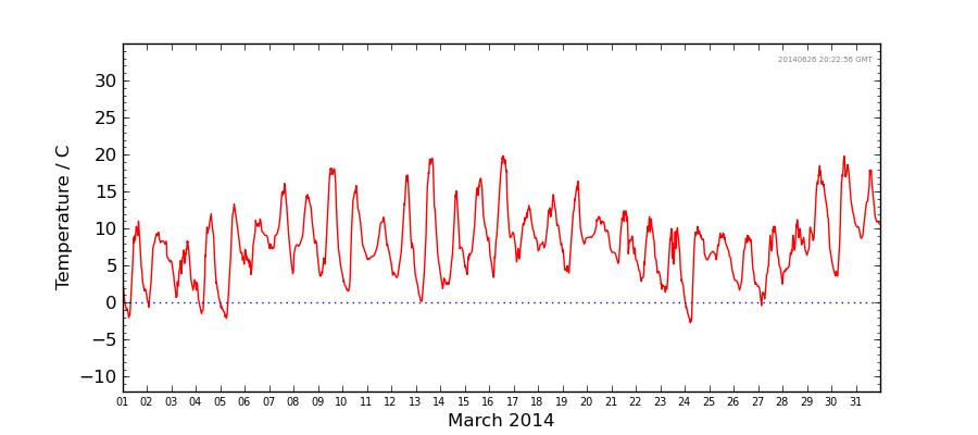 Graph: Daily Temperature Details