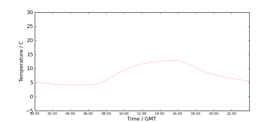 Graph: Daily Temperature Profile