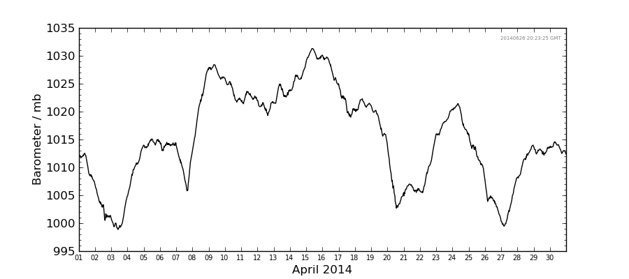 Graph: Daily barometer Details
