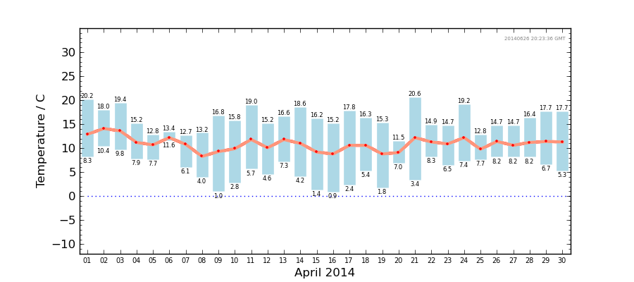 Graph: Daily Temperature Summary