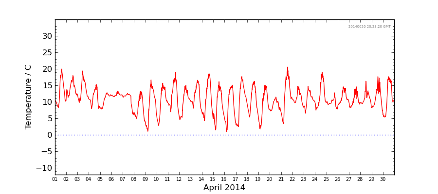 Graph: Daily Temperature Details