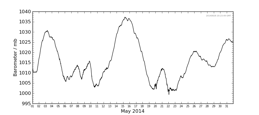 Graph: Daily barometer Details