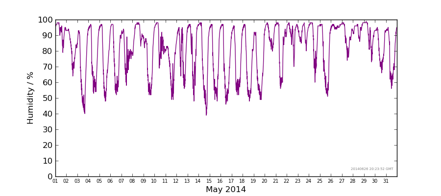 Graph: Daily humidity Details
