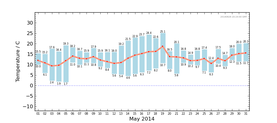 Graph: Daily Temperature Summary