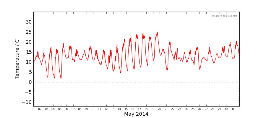 Graph: Daily Temperature Details