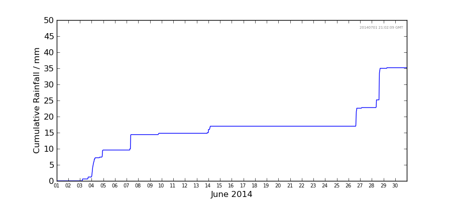 Graph: Cumulative rainfall