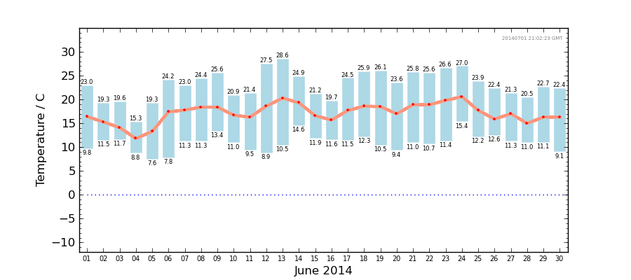 Graph: Daily Temperature Summary