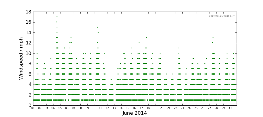Graph: Daily wind Details