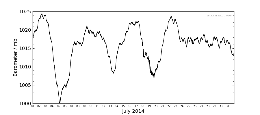 Graph: Daily barometer Details