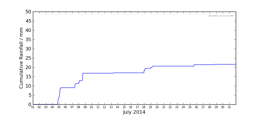 Graph: Cumulative rainfall