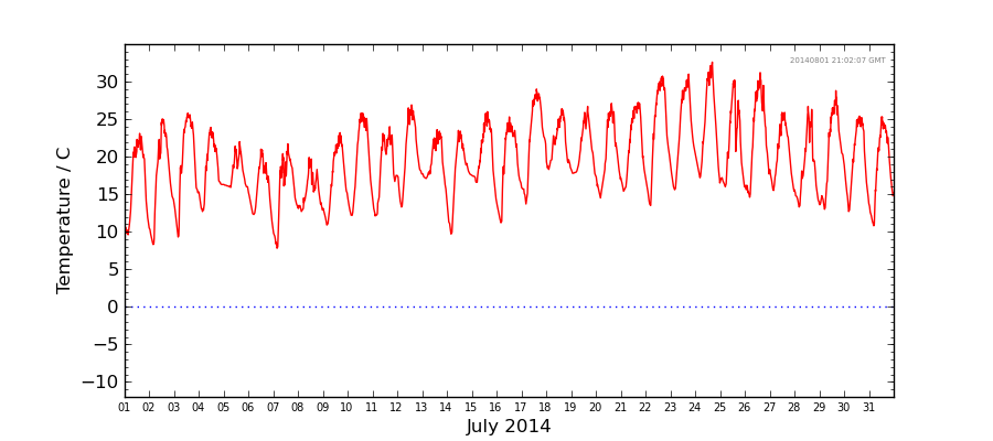 Graph: Daily Temperature Details