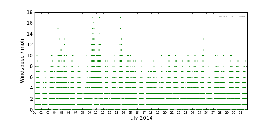 Graph: Daily wind Details