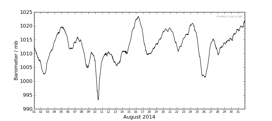 Graph: Daily barometer Details