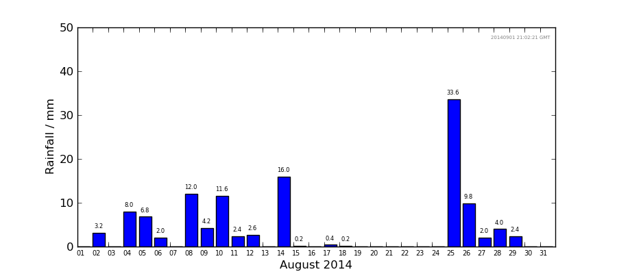 Graph: Daily rainfall